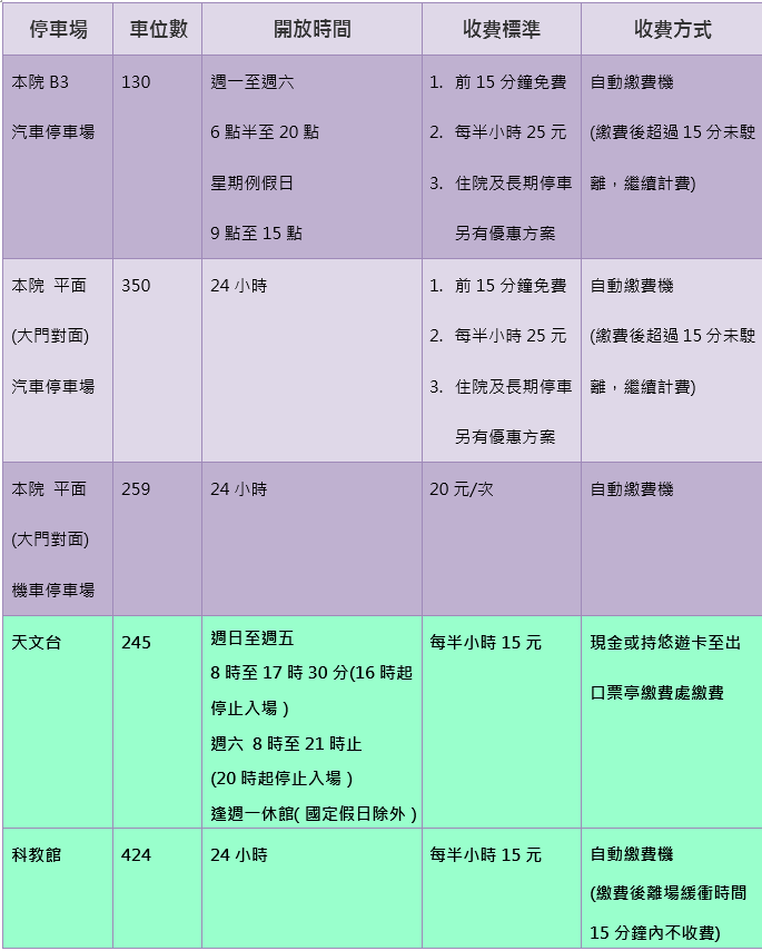 新光醫院 停車資訊